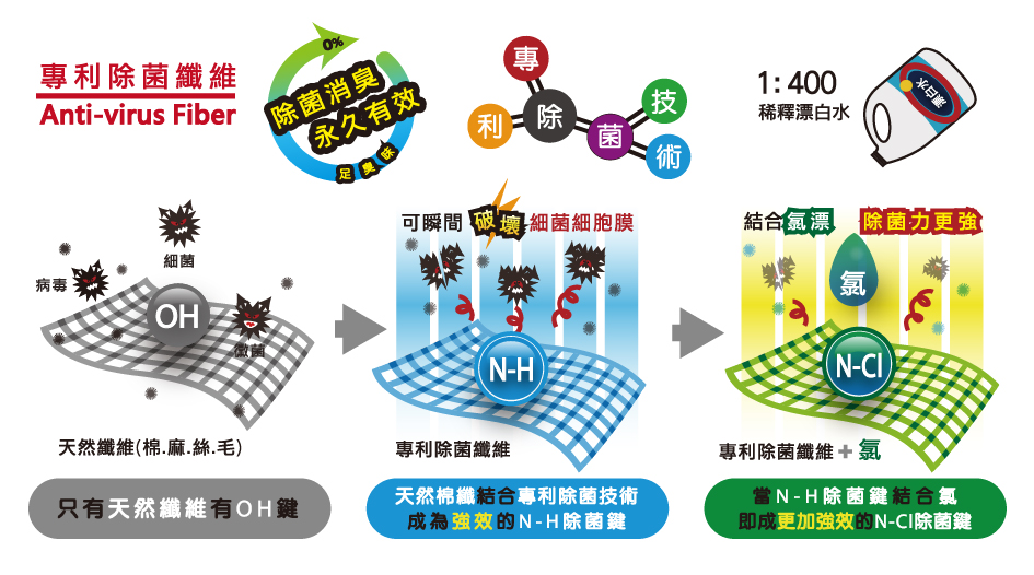 專利除菌技術