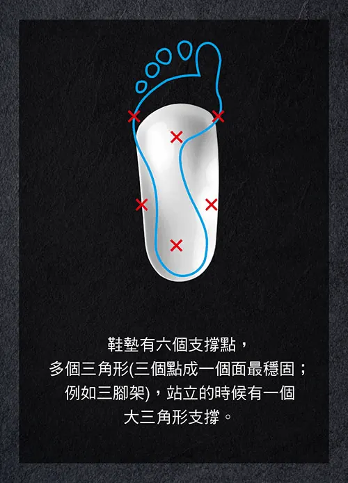  鞋墊有六個支撐點